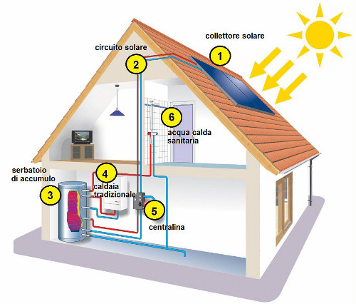 I VANTAGGI DI UN IMPIANTO SOLARE TERMICO