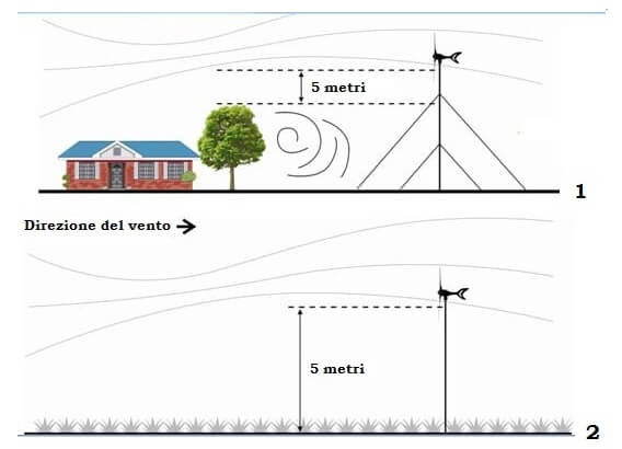 LA CONVENIENZA DELL’IMPIANTO EOLICO DOMESTICO